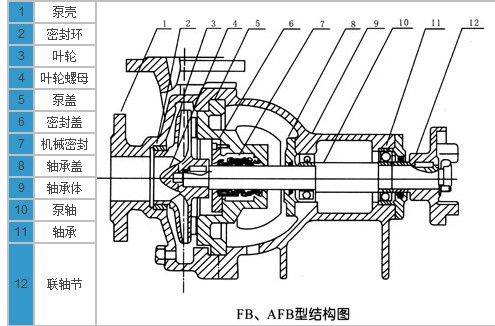 耐腐蝕離心泵，不銹鋼離心泵，不銹鋼耐腐蝕離心泵